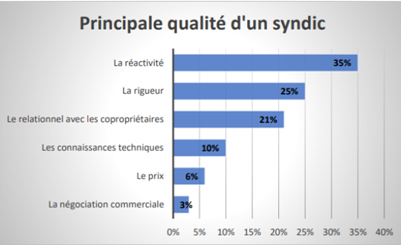 tableau evolution du taux de satisfaction des syndics par la CLCV Touraine