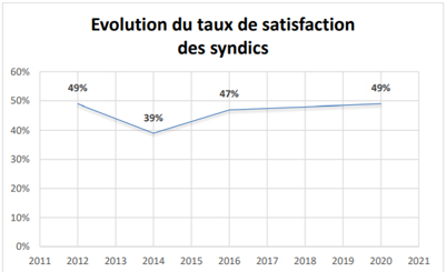 tableau evolution du taux de satisfaction des syndics par la CLCV Touraine